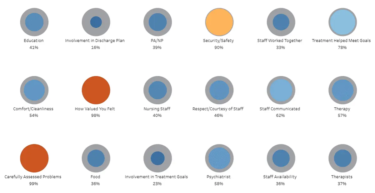 Drivers of Patient Satisfaction: Patterns Over Time