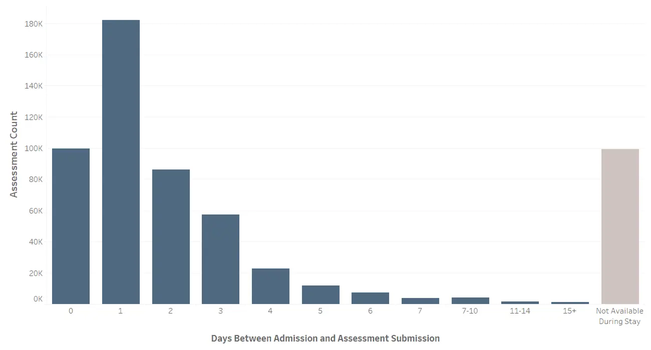 Delay in Admission Assessment Availability in the Patient Portal