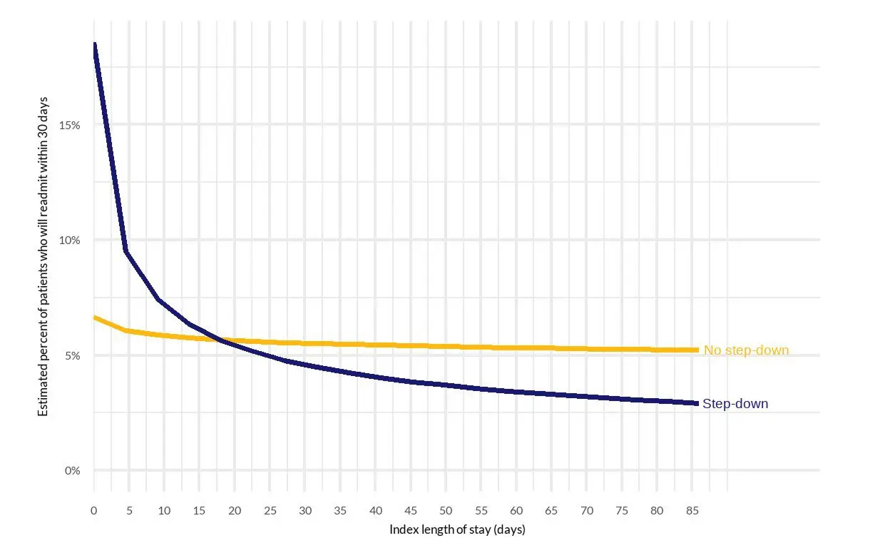 What drives 30-day readmissions in psychiatric inpatient stays?