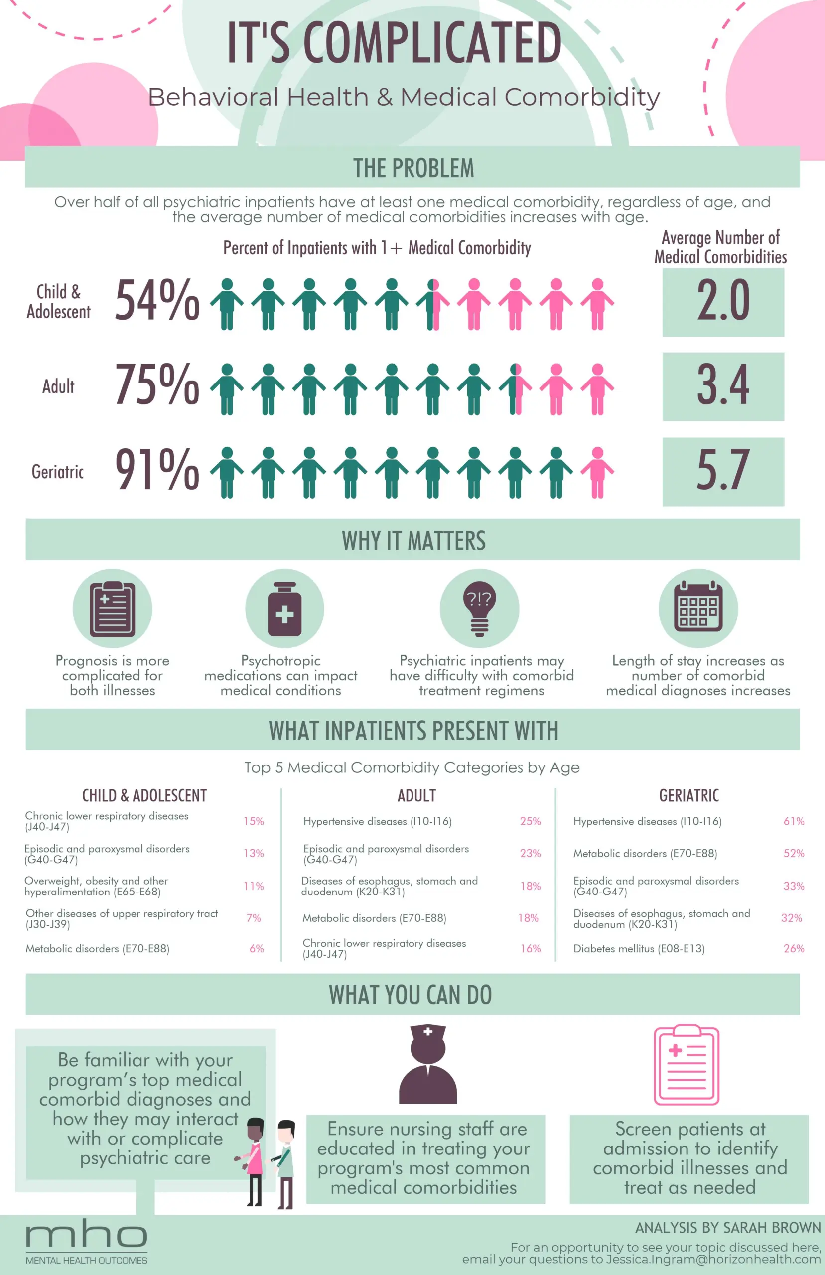 Behavioral Health and Medical Comorbidity