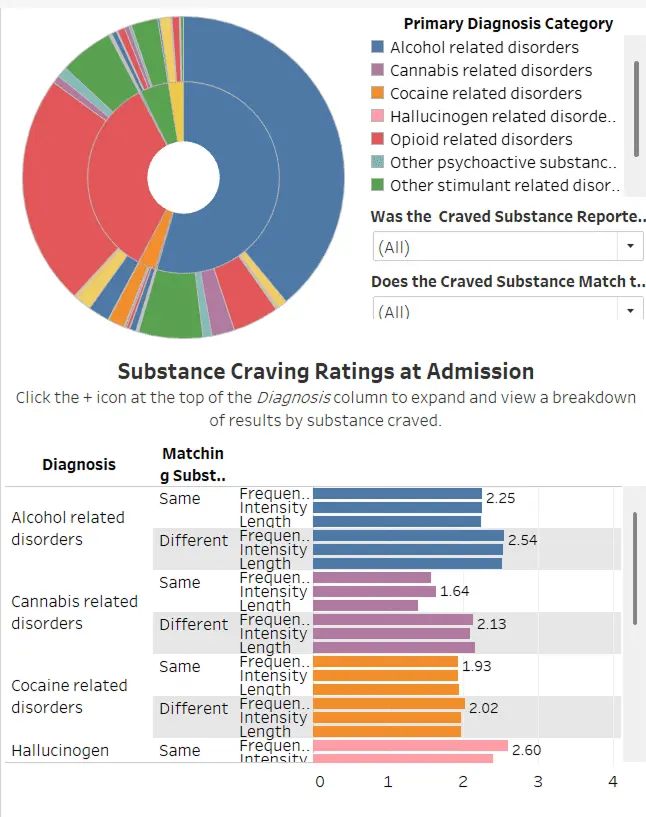 Patterns of Polysubstance Cravings in Treatment of Substance Use Disorder