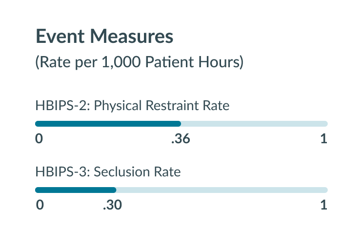 Event Measures Chart