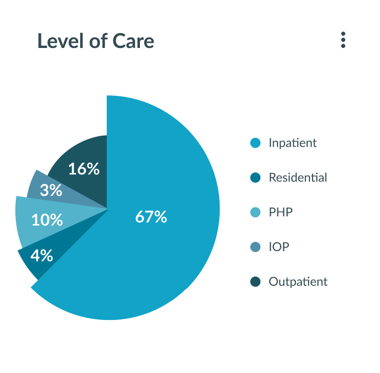Level of care