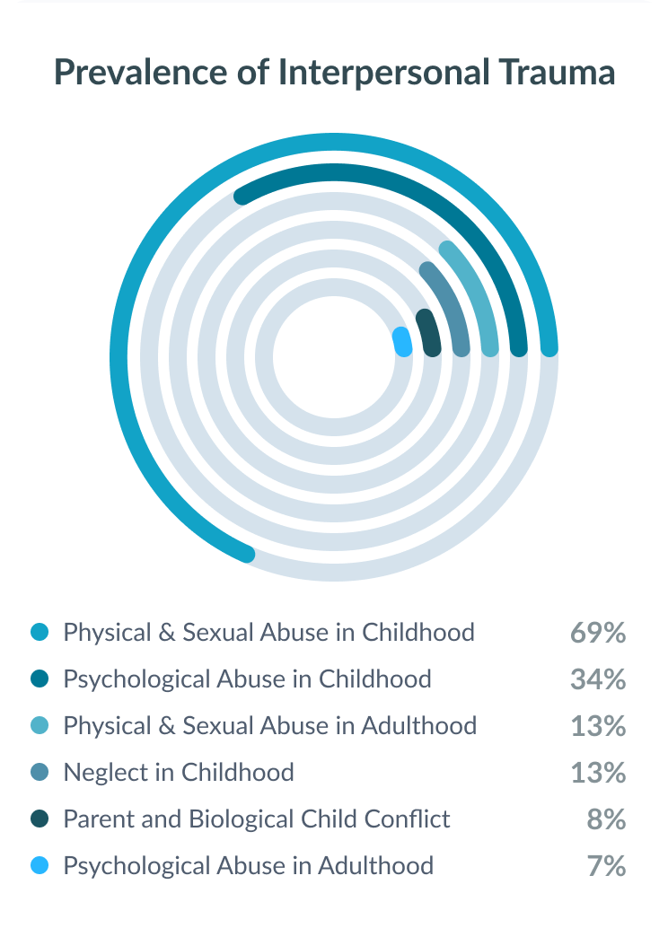Prevalence of Interpersonal Trauma