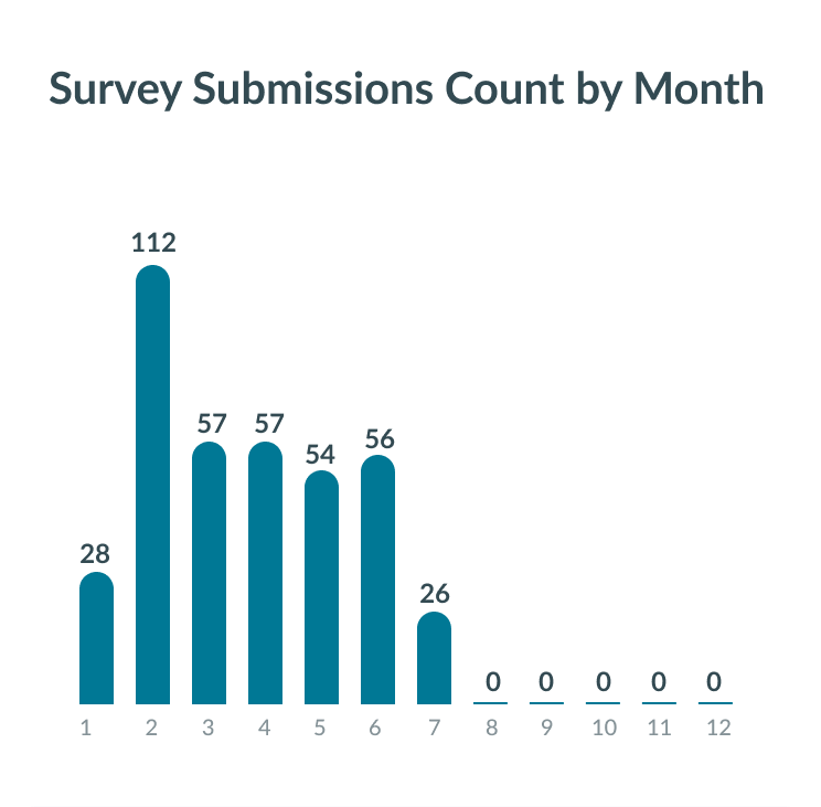 Submission Bar Chart