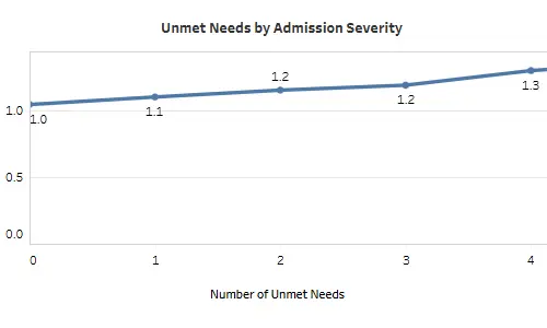 What Do Social Needs Tell Us About Inpatient Admission Severity and Outcomes?