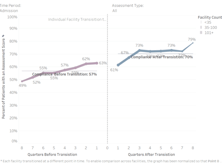 Reflections Has Boosted Data Collection in Behavioral Health Facilities