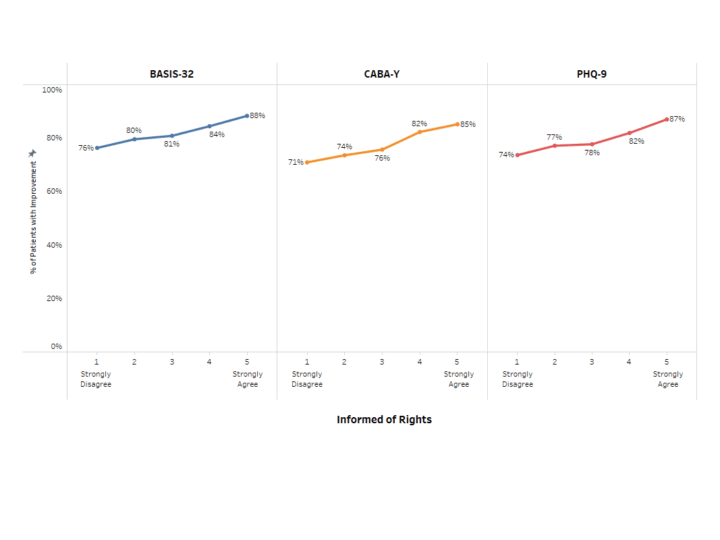 Do patients who know their rights have better outcomes?