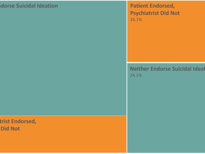 Suicidal Ideation: Diagnosis vs. Patient Self-Report