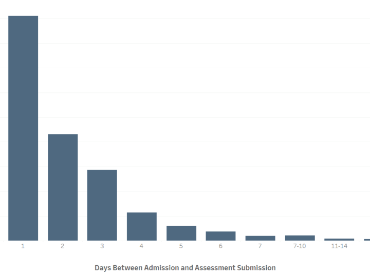 The Importance of Timing in Admission Assessments