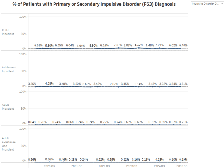Is patient impulsivity on the rise? Anecdotal reports suggest yes, but what do data say?