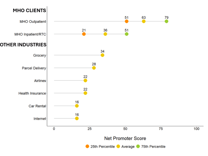 Understanding Net Promoter Score (NPS) in Psychiatric Care
