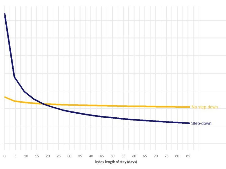 What drives 30-day readmissions in psychiatric inpatient stays?
